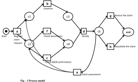 Fig – 3 Process model 