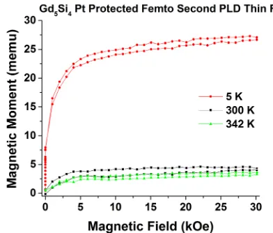 FIG. 5. m vs. T at an applied ﬁeld of at 1000 Oe (79.58 kA/m) showing pres-ence of two transitions; a minor transition of Gd5Si4 phase between 320 Kand 345 K (inset) and a major broad transition between 10 and 150 K fromtwo or more phases in the ﬁlm.