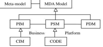 Figure 1: System Representation in MDE 