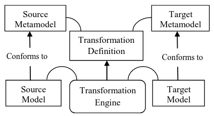 Figure 3: Model Transformation Process 
