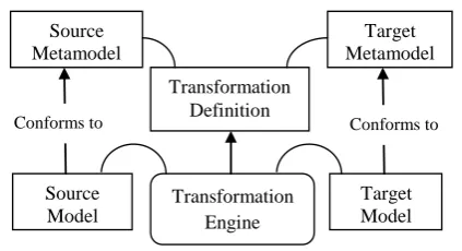 Figure 3: Model Transformation Process 