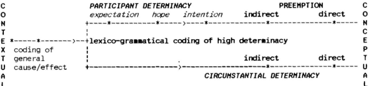 Fig. 8  continuum of contextual distance : the place of high circumstantial coding 