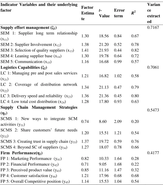 Table  2.  Results of measurement model  Indicator  Variables  and  their  underlying 