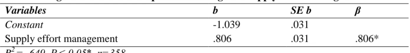 Table 5. Regression results firm performance against supply effort management 