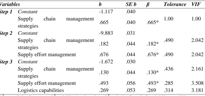 Table  10.  Regression  results  firm  performance  against  supply  chain  management  strategies and supply effort management 