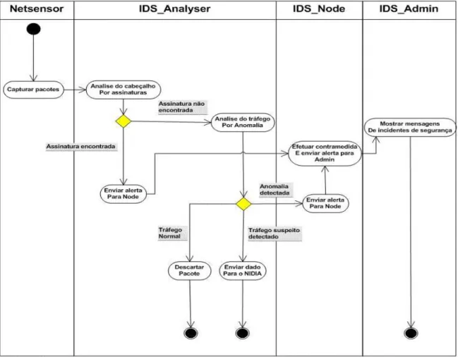 Figure 3. IDS Activity Diagram 