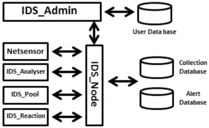 Figure 1. Architecture of the Proposed IDS (for one node) 