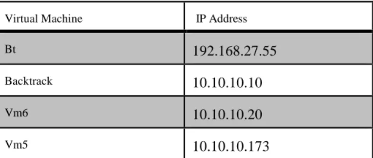 Table 1. Virtual Machines Addresses IP 