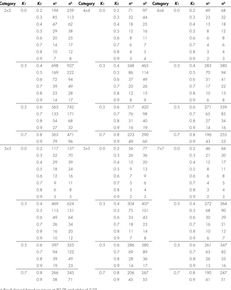 TABLE 1. Sample size calculation for kappa at category 2 until 7 when proportion each category is assumed at proportionate