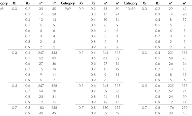 TABLE 2. Sample size calculation for kappa at category 8 to 10 when proportion in each category is assumed at proportionate