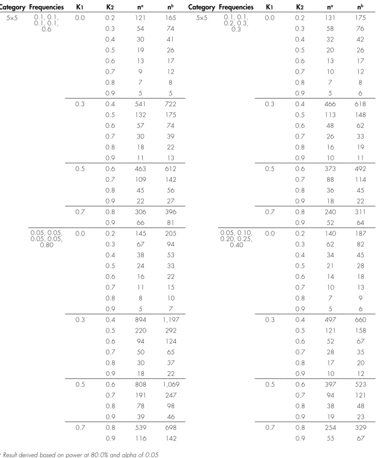 TABLE 3. Sample size calculation for kappa at category 5 when proportion each category is not assumed at proportionate Category Frequencies K 1 K 2 n a n b Category Frequencies K 1 K 2 n a n b