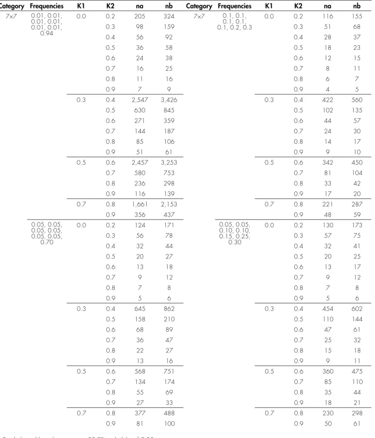 TABLE 4. Sample size calculation for kappa at category 7 when proportion each category is not assumed at proportionate