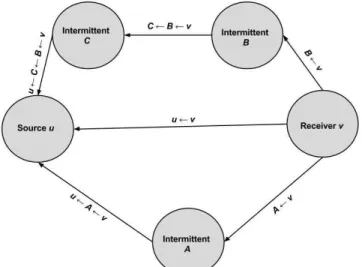 Figure 2. Sensor-to-sensor communication model based on  the proposed protocol 