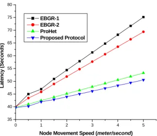 Figure  7  (a)  shows  the  delivery  ratio  of  all  the  mentioned  protocols. When the sleeping probability is less than 60% the  proposed protocol performs well, because most of the nodes  work in an active state