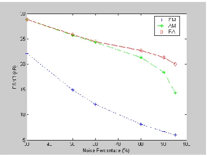 Fig.9 Results in PSNR for different filters 