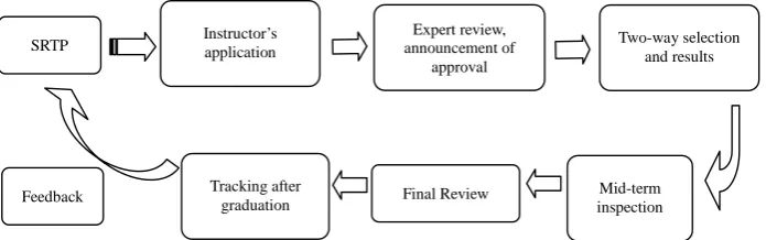 Figure 1. SRTP management flow. 