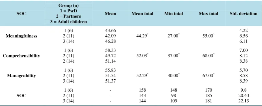 Table 3. Mean for the groups regarding score in subsections and total score as well as Std in sense of coherence scale