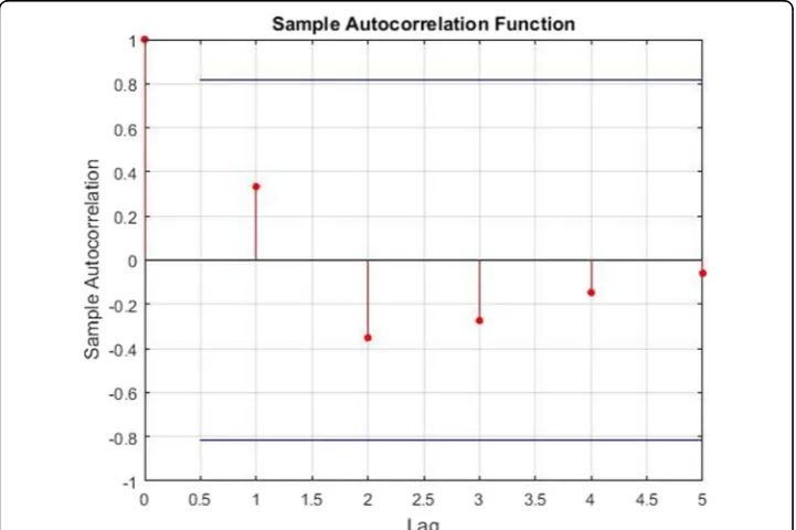 Fig. 3 Auto-correlation plot of prediction errors in 5-days time window