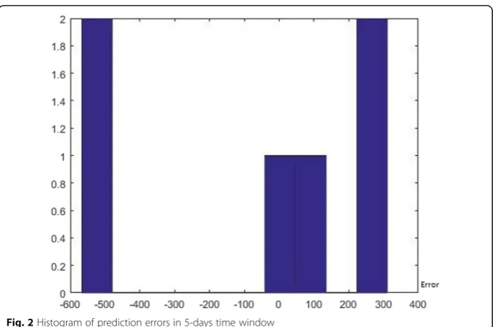 Table 10 A comparison between different methods for predicting Bitcoin price