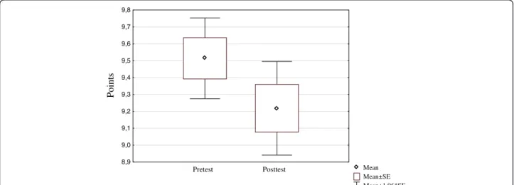 Figure 2 Result of the triage section in the pre- and posttest.