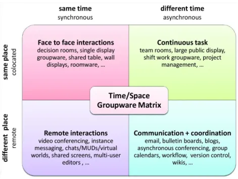 Figure 2.1 – CSCW Matrix