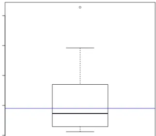 Figure 3.4 – Outlier detected in effort variable