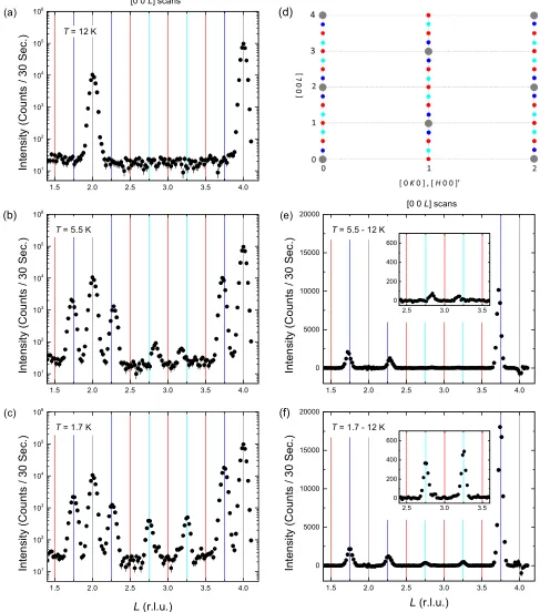 FIG. 2. (Color online) Neutron diffraction measurements on CeGe1illustrating the evolution of the (0 0Bragg peaks
