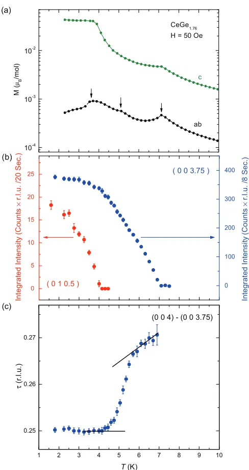 FIG. 4. (Color online) The temperature evolution of (a) the bulk