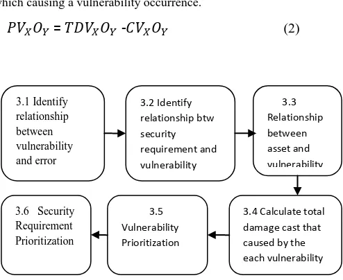 Fig 1:  Hybrid Security Requirement Prioritization Block Diagram