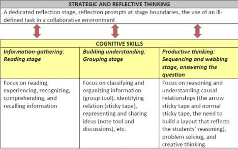 Figure 1. Digital Mysteries three-stage structure and its mapping to Moseley et  al’s