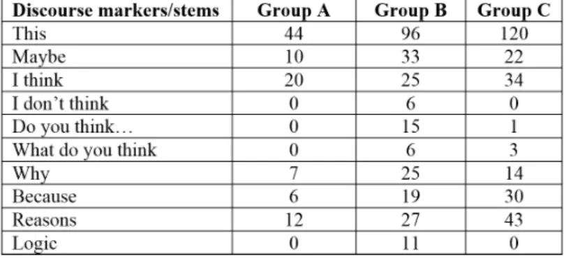 Table 1.  Discourse markers used by students in solving Digital Mysteries