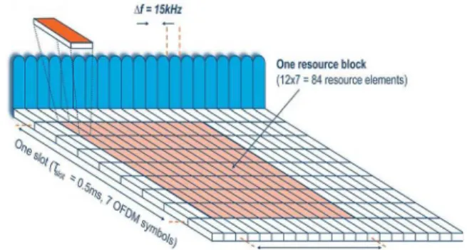 Figure 1.  LTE Downlink Physical Resource [16]  