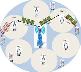 Figure 2. Multi-Users Multi-Relay Cooperative  Network 