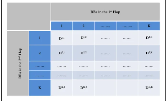 Figure 3.  Snapshot of HA-Matrix for RB-Pairing  It is interesting to note that there is no scarification or trade  off  in  throughput  performance  for  low  complexity  by  implementing  LIRBPA  algorithm