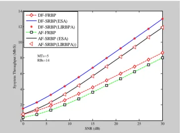 Fig.  5  shows  the  total  achieved  throughput  for  AF  and  DF  systems with SRBP and FRBP against increasing number of  available RBs