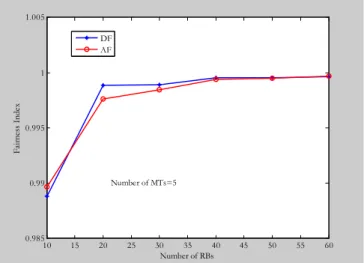 Figure 7.  Variations of the Fairness Index against the  Number MTs 