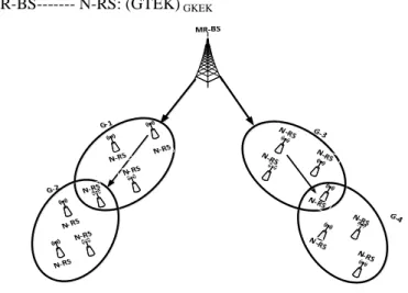 Figure 1 shows the considered MMR network model for group  communication.  The  network  model  consists  of  MR-BS  and  non-transparent  relay  stations  (N-RS)  [27-29]