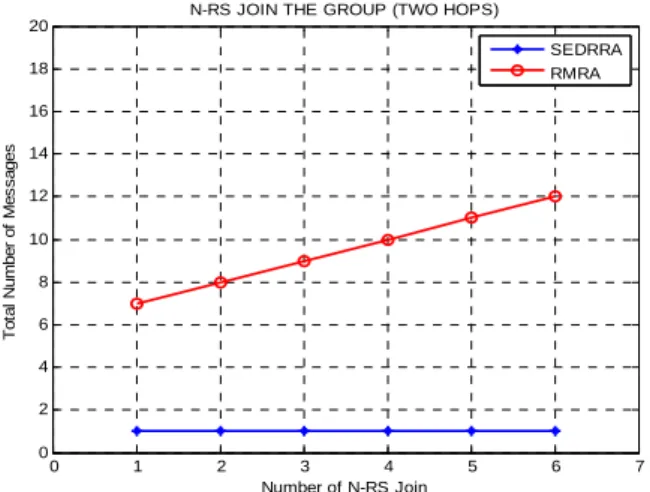 Figure 7.   Messages required for N-RS joins (two hops) 