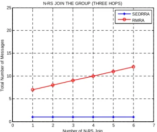 Figure 9.    Messages required for multihop