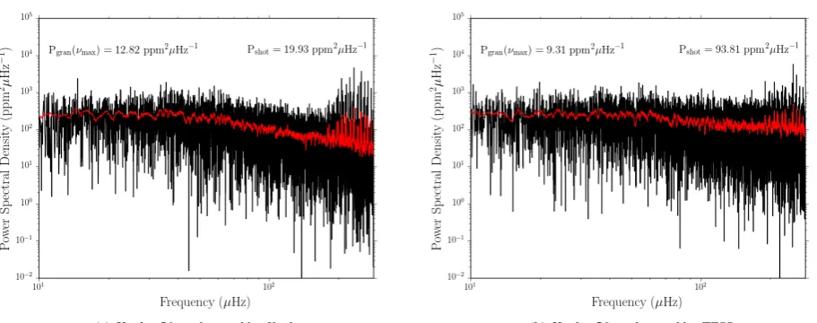 Figure 4: Power spectra of Kepler-56 as seen both by Kepler (left) and TESS (right) based on 1 year of observations