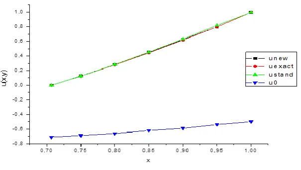 Fig 4:  The numerical results for the function u on the boundary 