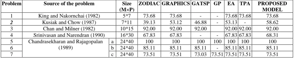Table 1: Grouping Efficacy  