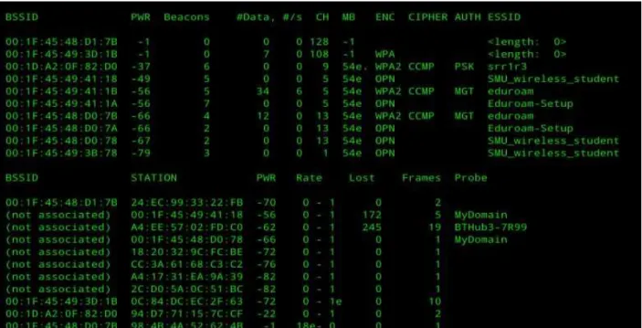 Figure 5: Output of the “airodump-ng mon0” command. 