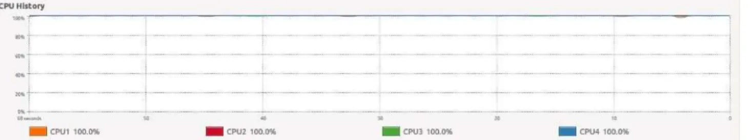 Figure 13a: Processor utilization of server one before starting pyrit on the client. 