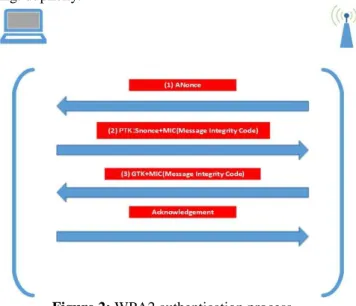 Figure 2 is an illustration of the WPA2 authentication process,  and the steps involved are as follows: 