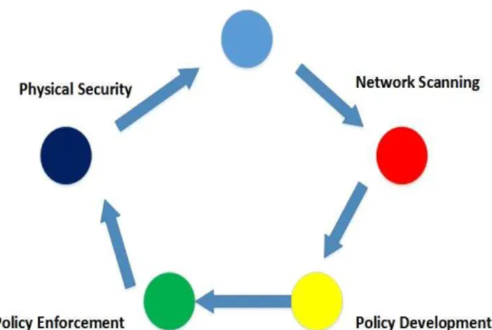 Figure  32  is  an  illustration  of  the  network  security  model  as  developed by the author of this paper