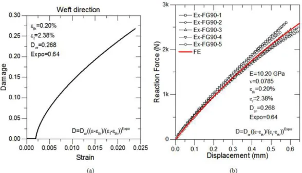 Figure 6. (a) Damage vs. strain in weft direction (b) Comparison between FE and five experimental results in weft direction