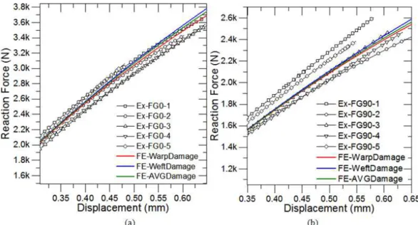 Figure 8. Reaction force vs. displacement of FE (by considering warp, weft and AVG damage parameters) and experimental result in (a) warp and (b) weft  directions