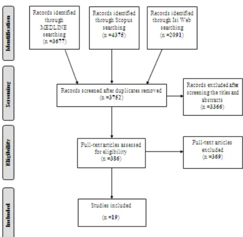 FIGURE 1. The search strategy and flow diagram for databases search.