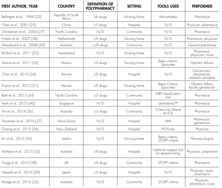 TABLE 2. Main characteristics of the 19 studies included.